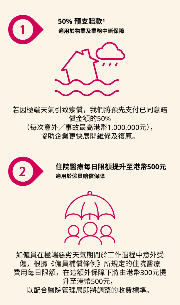 家居財物保障，個人意外保障，節能設備更換額外保障。